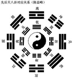 先后天八卦对照图 天八卦与后天八卦的区别（先后天八卦的区别在哪?）