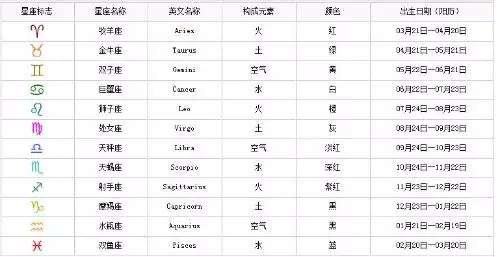 十二星座的月份表农历，十二星座的月份是按的