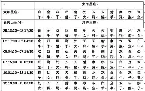 月亮星座查询表大全，水星星座查询表大全