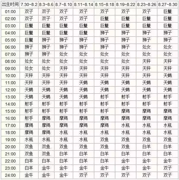 月亮星座查询表大全，水星星座查询表大全