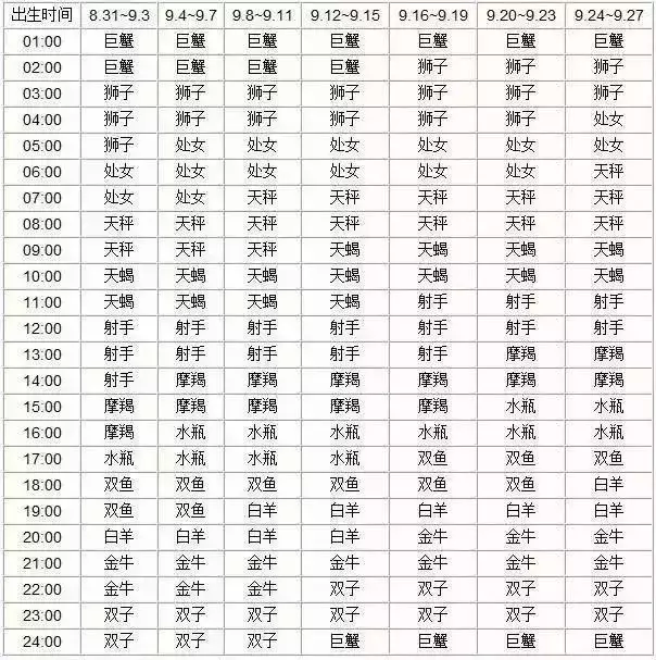 月亮星座查询表大全，水星星座查询表大全