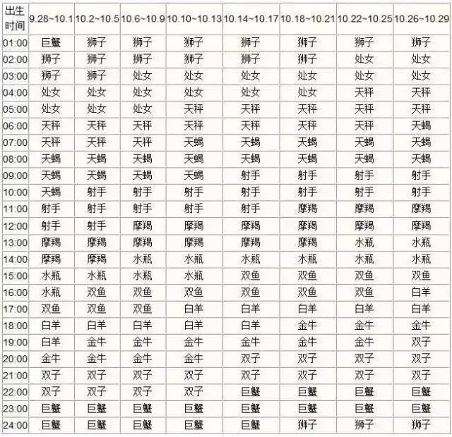 月亮星座查询表大全，水星星座查询表大全