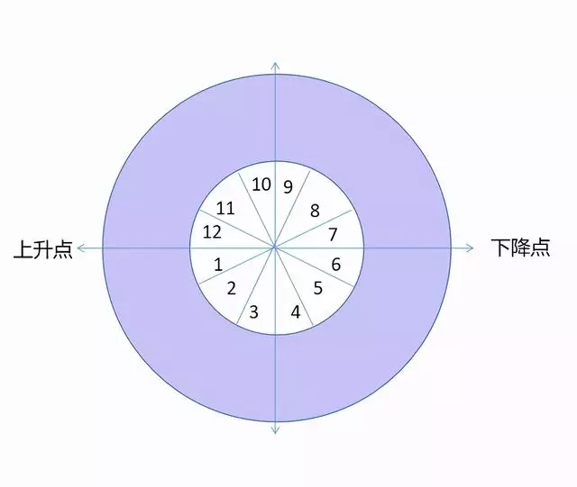 上升和下降星座什么意思，下降星座代表什么