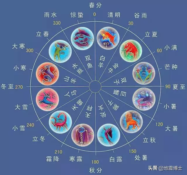 星座可不可信有没有科学依据，星座免费测试