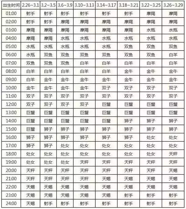 太阳月亮上升星座查询表，最准确的月亮星座查询