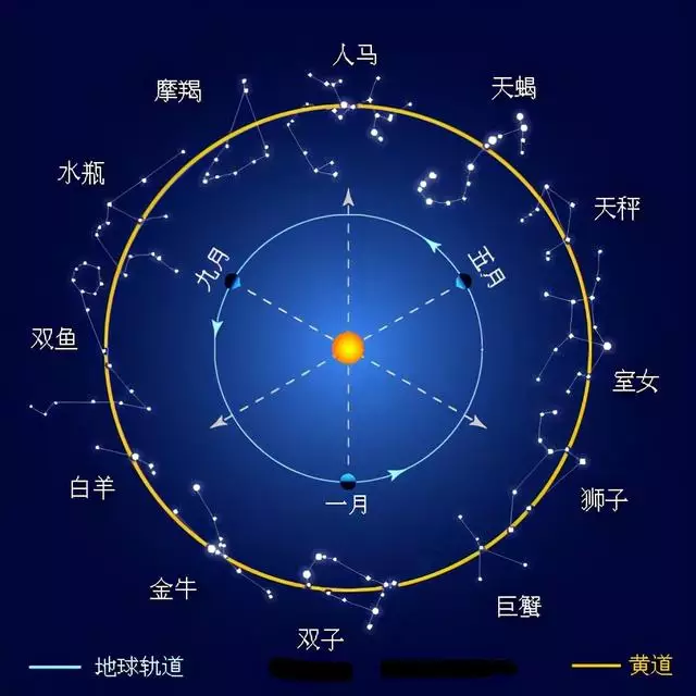 1到12月星座分别是什么，阳历1到12月各是什么星座