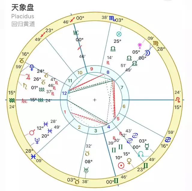 十二星盘怎么解读，十二星座解析最全版