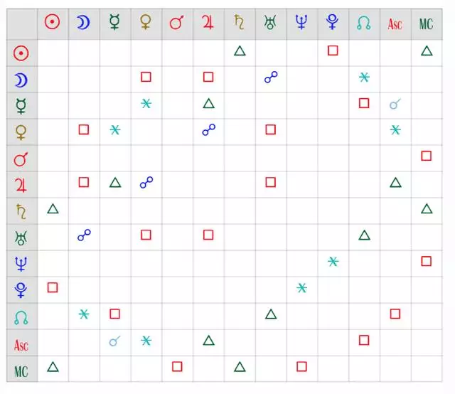 十二星盘怎么解读，十二星座解析最全版