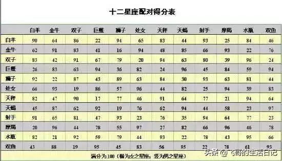 12星座配对表格图片，12星座男女配对分数表