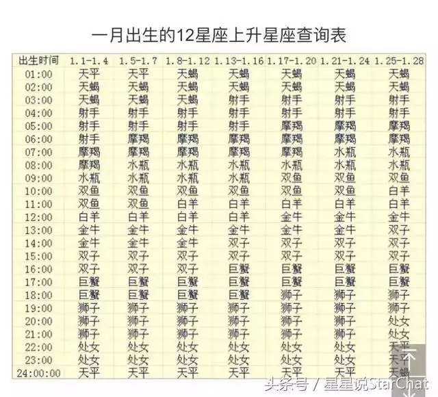 12星座天顶星座查询表，大格局的上升星座