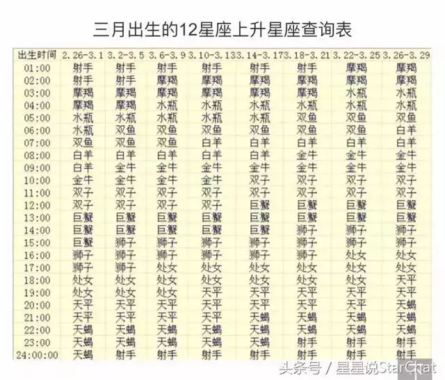 12星座天顶星座查询表，大格局的上升星座