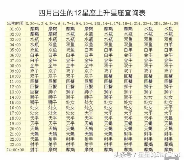 12星座天顶星座查询表，大格局的上升星座