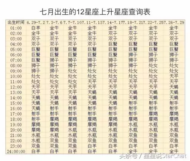 12星座天顶星座查询表，大格局的上升星座