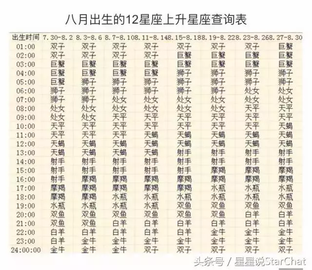 12星座天顶星座查询表，大格局的上升星座