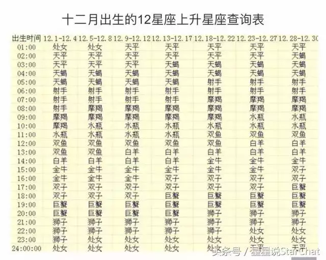 12星座天顶星座查询表，大格局的上升星座