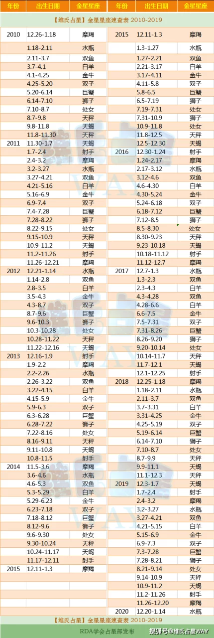 精准金星星座查询器，完整的金星星座查询表