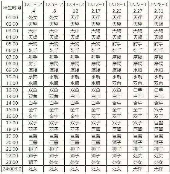 星座的太阳和月亮是怎么查的，完整版月亮星座查询表