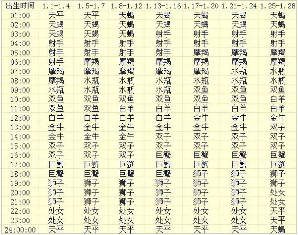 12星座的上升星座查询表，本命星座和上升星座