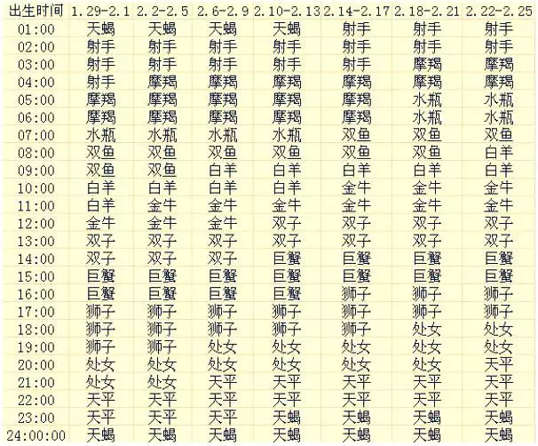 12星座的上升星座查询表，本命星座和上升星座