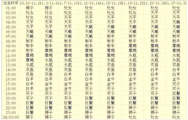 12星座的上升星座查询表，本命星座和上升星座