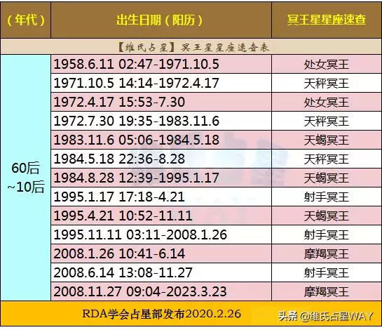 星座火星查询表格，天王星星座查询表