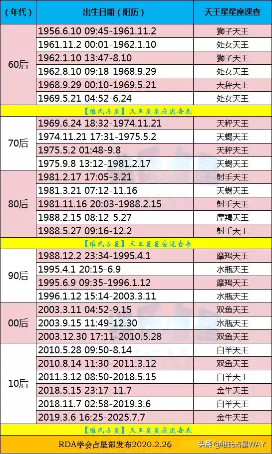 出生年月与星座对照表，十二星座真正智商排名