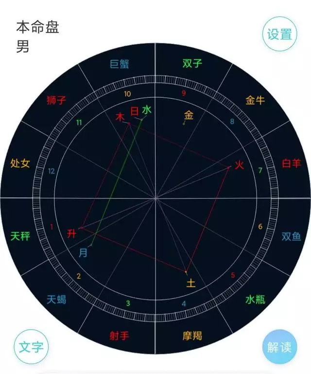 怎么看星盘落在哪里，如何计算自己的星盘