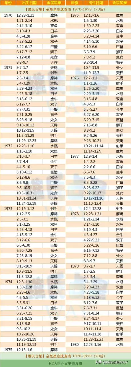 1992年星座月份表查询，阳历1992年星座表