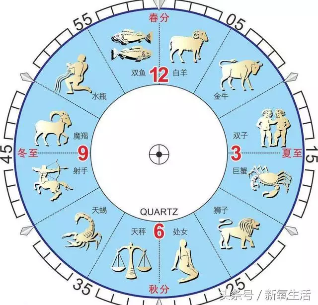 12星座出生日期农历，12月出生是什么星座的