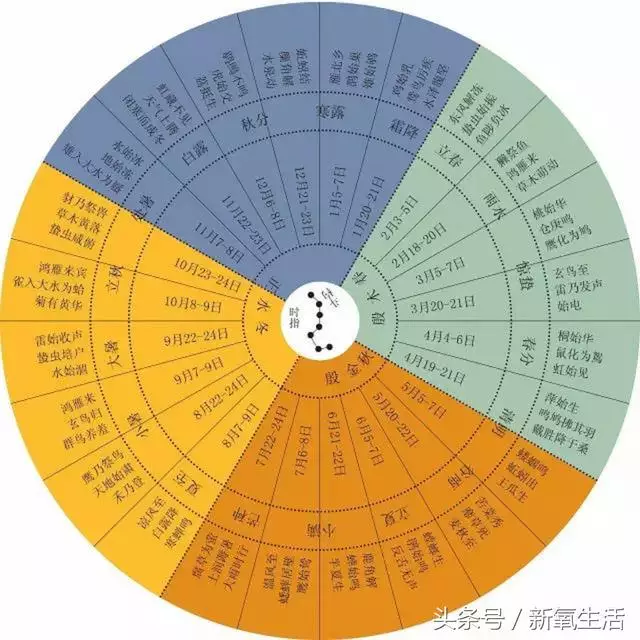 12星座出生日期农历，12月出生是什么星座的