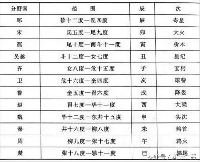 12星座出生日期农历，12月出生是什么星座的