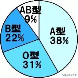 星座血型性格准确吗，四种血型的智商排行