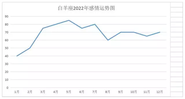 白羊座2022年上半年爱情运势，天蝎座2022 年爱情运势