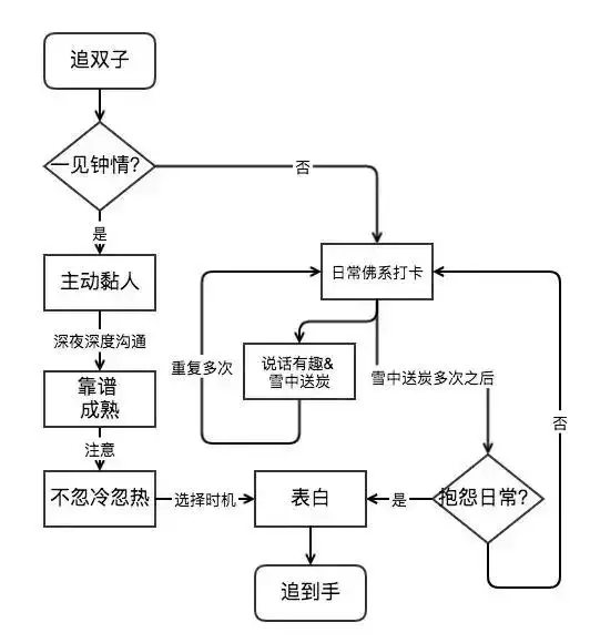 怎么追双子座的女孩，怎么吸引双子座女生