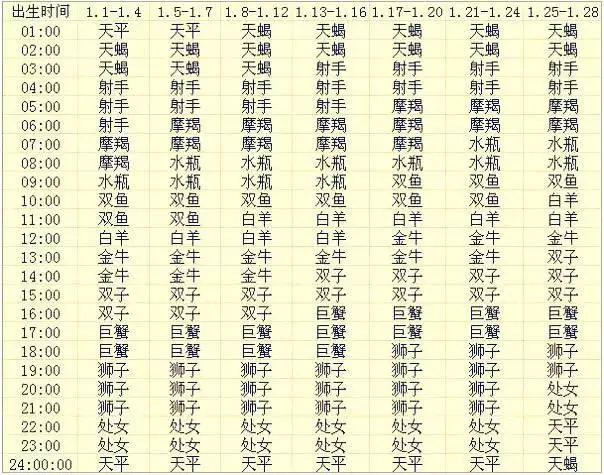 上升星座查询表，最准确的上升星座查询