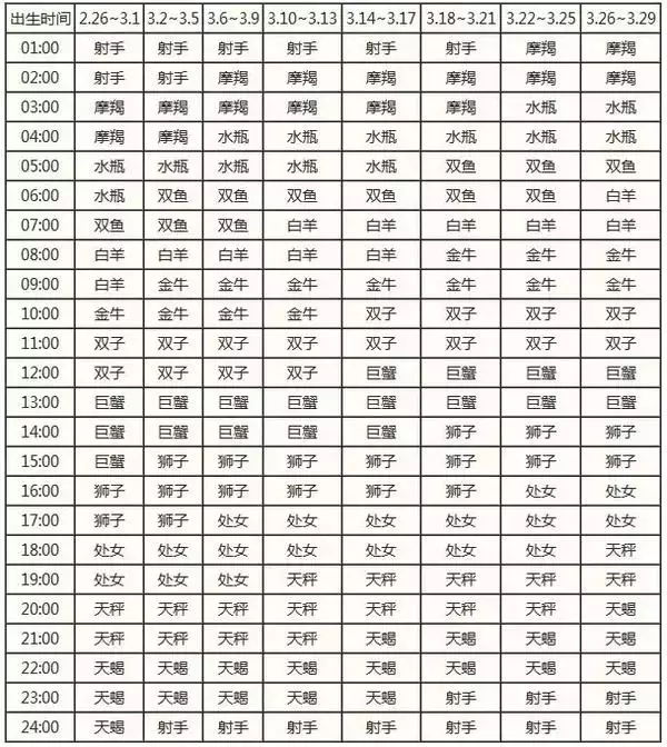 太阳星月亮星上升星座怎么算，太阳星星月亮是天上的一家